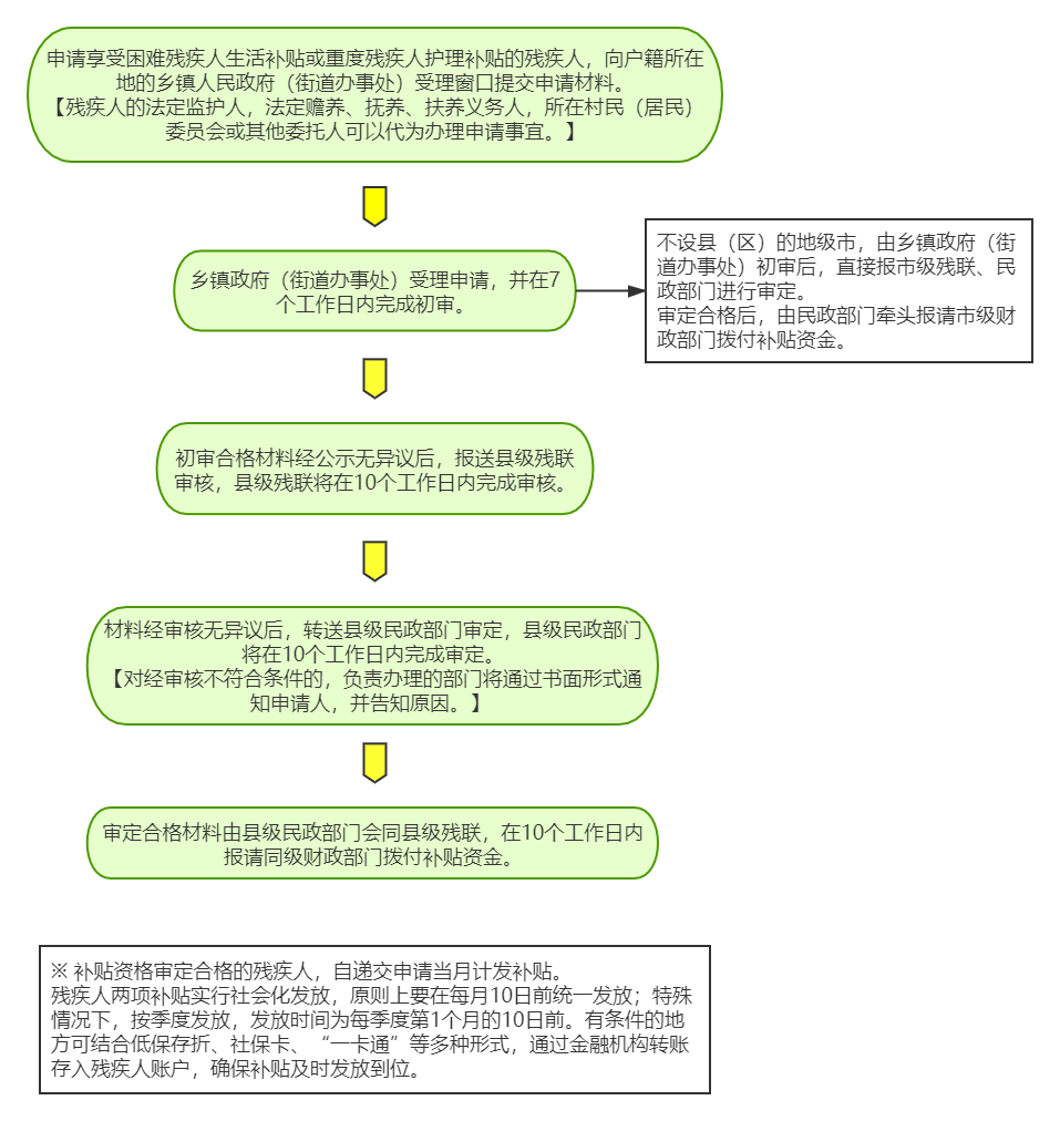 申請享受困難殘疾人生活補(bǔ)貼或重度殘疾人護(hù)理補(bǔ)貼的殘疾人，向戶籍所在委員會或其他委托人可以代為辦理申請事宜。】鄉(xiāng)鎮(zhèn)政府(街道辦事處)受理申請,并在7個工作日內(nèi)完成初審。（不設(shè)縣(區(qū))的地級市，由鄉(xiāng)鎮(zhèn)政府(街道辦事處)初審后，直接報市級殘聯(lián)、民政部門進(jìn)行審定。審定合格后，由民政部門牽頭報請市級財政部門撥付補(bǔ)貼資金。）初審合格材料經(jīng)公示無異議后，報送縣級殘聯(lián)審核，縣級殘聯(lián)將在10個工作日內(nèi)完成審核。材料經(jīng)審核無異議后，轉(zhuǎn)送縣級民政部門審定，縣級民政部門將在10個工作日內(nèi)完成審定。【對經(jīng)審核不符合條件的,負(fù)責(zé)辦理的部門將通過書面形式通知申請人，并告知原因。】審定合格材料由縣級民政部門會同縣級殘聯(lián)，在10個工作日內(nèi)報請同級財政部門撥付補(bǔ)貼資金。