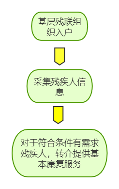 繼承殘聯(lián)組織入戶，采集殘疾人信息，對于符合條件有需求殘疾人，轉介提供基本康復服務。