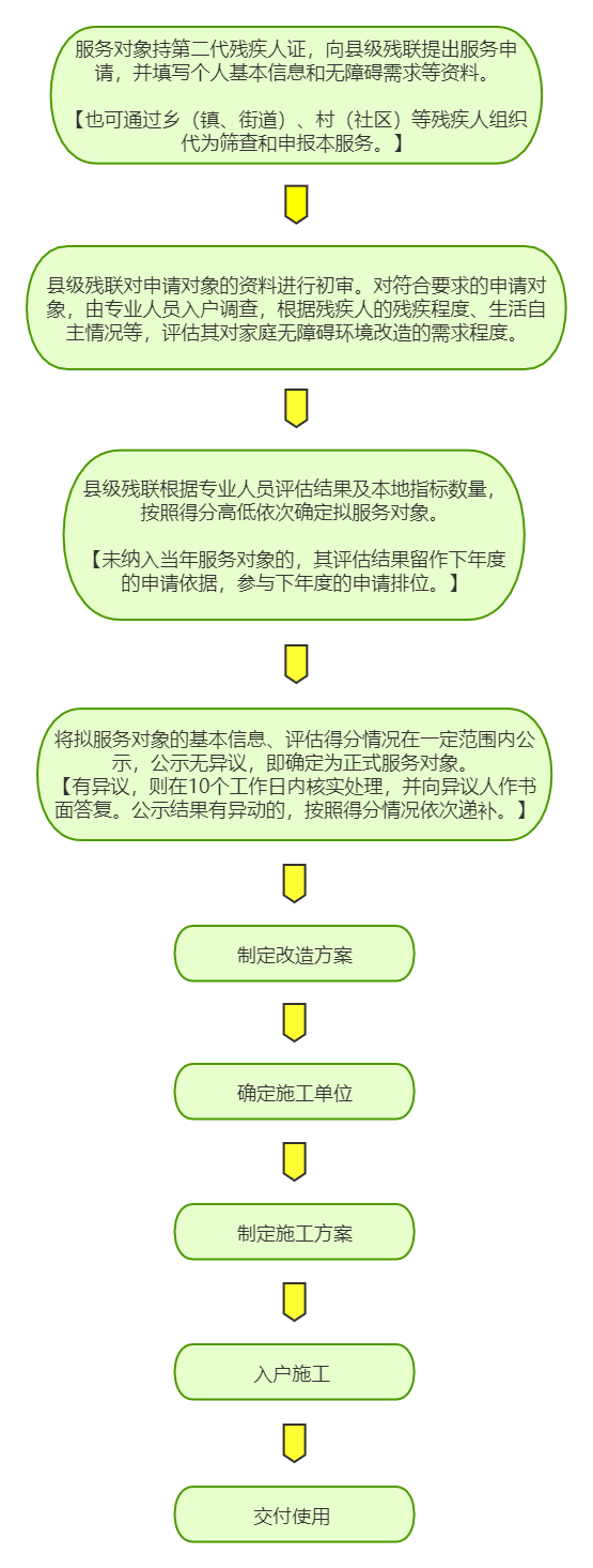 服務對象持第二代殘疾人證，向縣級殘聯提出服務申請,并填寫個人基本信息和無障礙需求等資料。【也可通過鄉(xiāng)(鎮(zhèn)、街道)、村(社區(qū))等殘疾人組織代為篩查和申報本服務。】縣級殘聯對申請對象的資料進行初審。對符合要求的申請對象，由專業(yè)人員入戶調查，根據殘疾人的殘疾程度、生活自主情況等,評估其對家庭無障礙環(huán)境改造的需求程度。按照得分高低依次確定擬服務對象。按照得分高低依次確定擬服務對象。【未納入當年服務對象的,其評估結果留作下年度的申請依據,參與下年度的申請排位。】將擬服務對象的基本信息、評估得分情況在一定范圍內公示，公示無異議，即確定為正式服務對象。【有異議，則在10個工作日內核實處理,并向異議人作書面答復。公示結果有異動的，按照得分情況依次遞補。】制定改造方案，確定施工單位，制定施工方案，入戶施工，交付使用